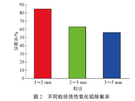 不同粒徑活性氧化鋁除氟率