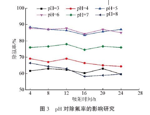 pH 對(duì)除氟率的影響研究