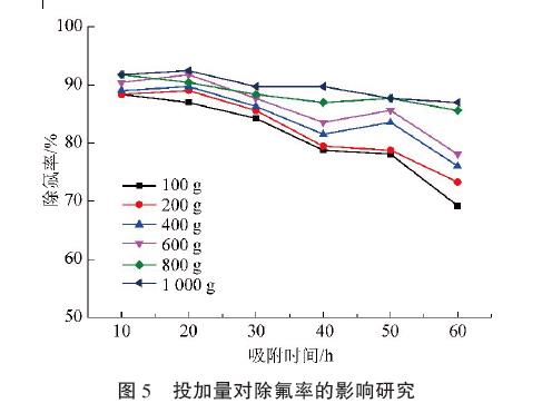 投加量對(duì)除氟率的影響研究