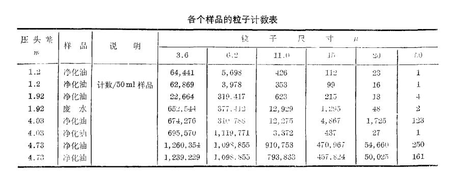 各個樣品 的拉子計 數(shù)表