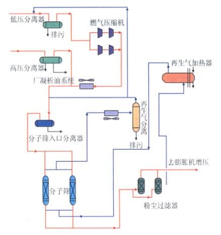 通過(guò)提高分子篩干燥劑性能增大干燥器吸附容量